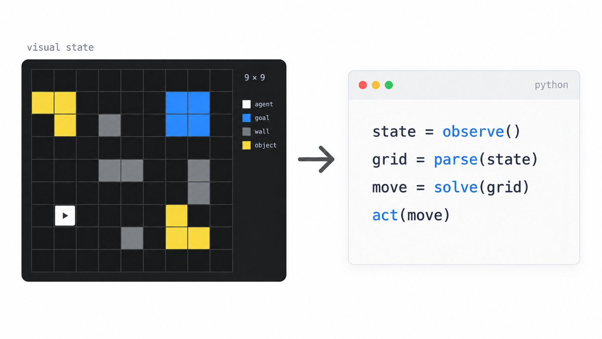 Tufa Lab's key breakthrough on the ARC-AGI-3 benchmark: turn the visual game state into a Python coding problem the model can inspect, reason over, and solve.